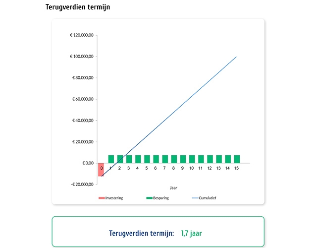 Resultaat Bespaarscan en Terugverdientijd met LED verlichting