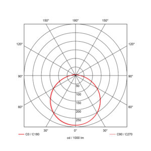 Prolumia Prodisc II LED opbouw IP65 lichtverdeling