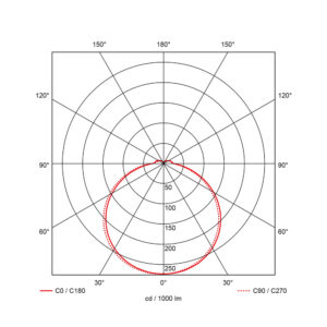Prolumia Prodisc III LED opbouw lichtspreiding