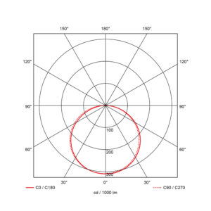 Prolumia Rockdisc III LED opbouw lichtspreiding